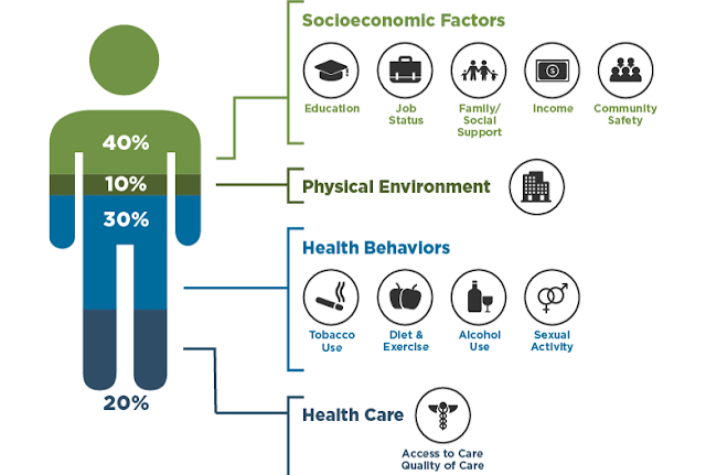 Supercharge social determinants of health (SDOH)