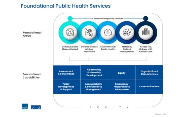 Foundational Public Health Services and EPHS and PHAB domains reflect eight core public health capabilities