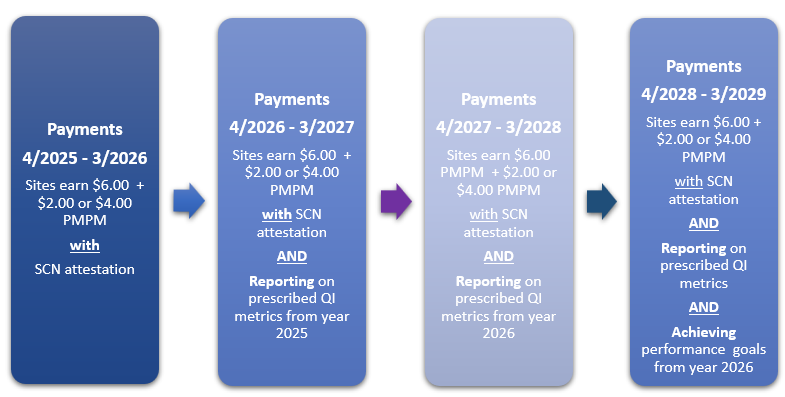 PCMH attestation criteria for April 1, 2026 and forward
